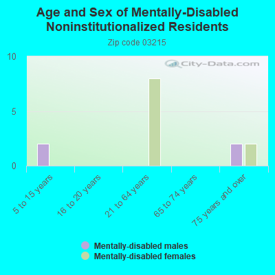 Age and Sex of Mentally-Disabled Noninstitutionalized Residents