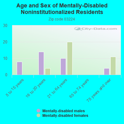 Age and Sex of Mentally-Disabled Noninstitutionalized Residents