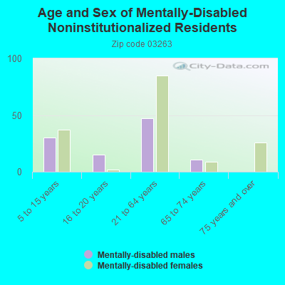 Age and Sex of Mentally-Disabled Noninstitutionalized Residents