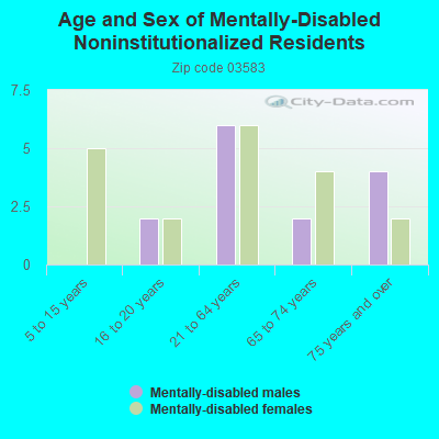 Age and Sex of Mentally-Disabled Noninstitutionalized Residents