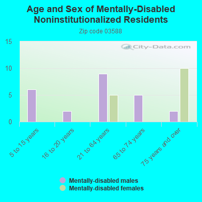 Age and Sex of Mentally-Disabled Noninstitutionalized Residents