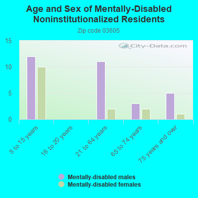 Age and Sex of Mentally-Disabled Noninstitutionalized Residents