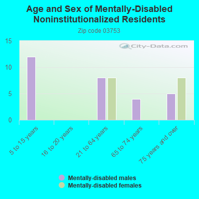 Age and Sex of Mentally-Disabled Noninstitutionalized Residents