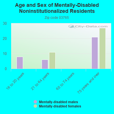 Age and Sex of Mentally-Disabled Noninstitutionalized Residents