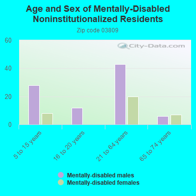 Age and Sex of Mentally-Disabled Noninstitutionalized Residents