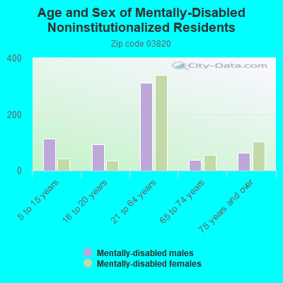 Age and Sex of Mentally-Disabled Noninstitutionalized Residents