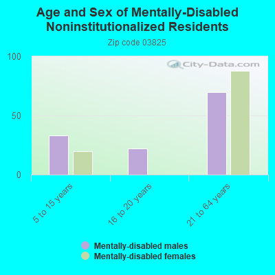 Age and Sex of Mentally-Disabled Noninstitutionalized Residents