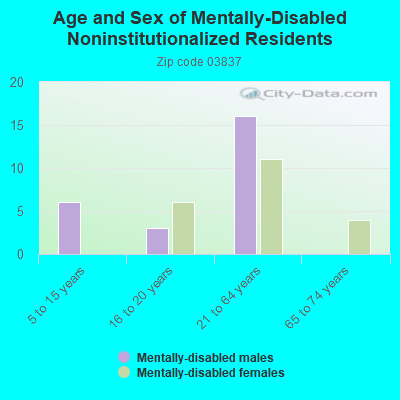 Age and Sex of Mentally-Disabled Noninstitutionalized Residents