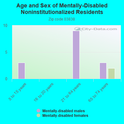 Age and Sex of Mentally-Disabled Noninstitutionalized Residents