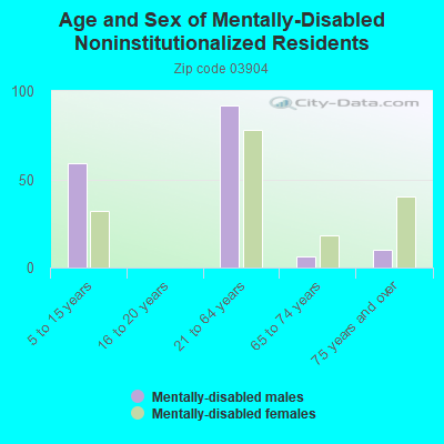 Age and Sex of Mentally-Disabled Noninstitutionalized Residents