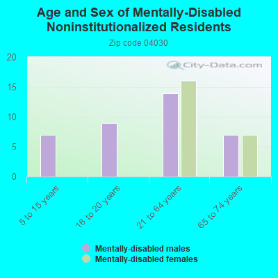 Age and Sex of Mentally-Disabled Noninstitutionalized Residents