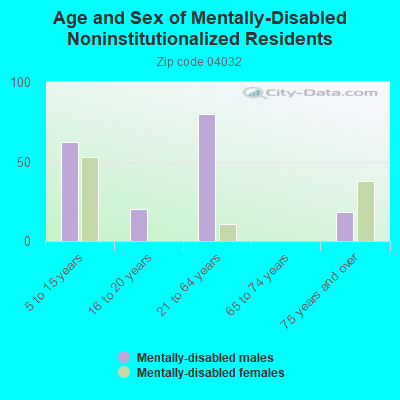 Age and Sex of Mentally-Disabled Noninstitutionalized Residents