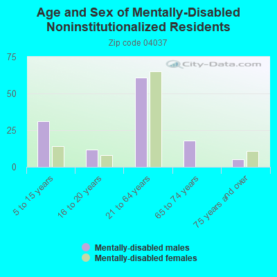 Age and Sex of Mentally-Disabled Noninstitutionalized Residents