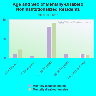 Age and Sex of Mentally-Disabled Noninstitutionalized Residents