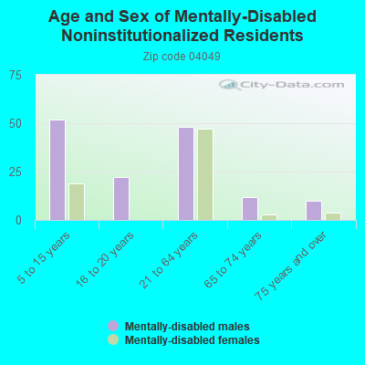 Age and Sex of Mentally-Disabled Noninstitutionalized Residents