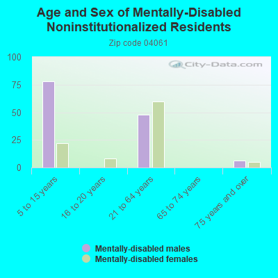 Age and Sex of Mentally-Disabled Noninstitutionalized Residents