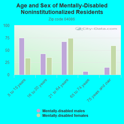 Age and Sex of Mentally-Disabled Noninstitutionalized Residents