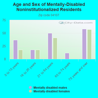 Age and Sex of Mentally-Disabled Noninstitutionalized Residents