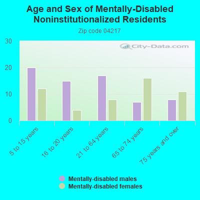 Age and Sex of Mentally-Disabled Noninstitutionalized Residents