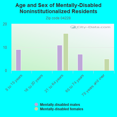 Age and Sex of Mentally-Disabled Noninstitutionalized Residents