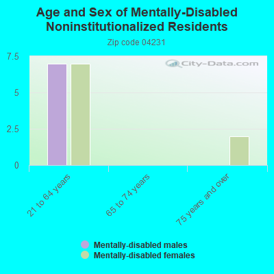 Age and Sex of Mentally-Disabled Noninstitutionalized Residents