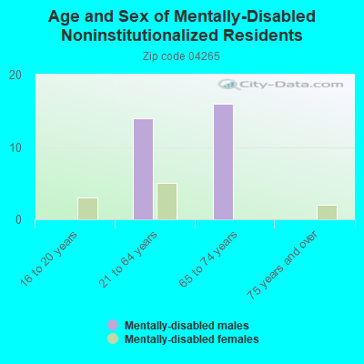 Age and Sex of Mentally-Disabled Noninstitutionalized Residents