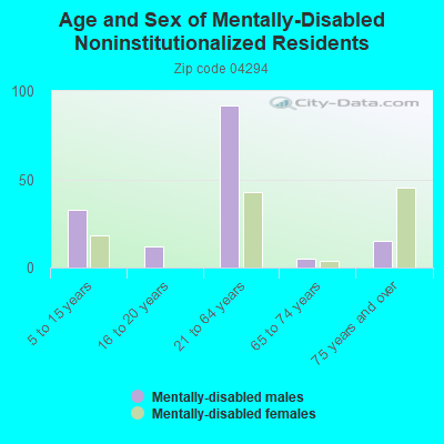 Age and Sex of Mentally-Disabled Noninstitutionalized Residents