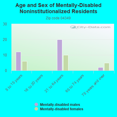 Age and Sex of Mentally-Disabled Noninstitutionalized Residents