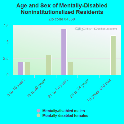 Age and Sex of Mentally-Disabled Noninstitutionalized Residents