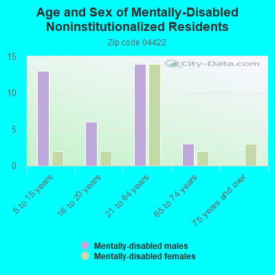 Age and Sex of Mentally-Disabled Noninstitutionalized Residents