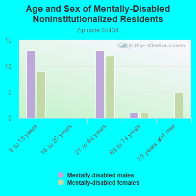 Age and Sex of Mentally-Disabled Noninstitutionalized Residents