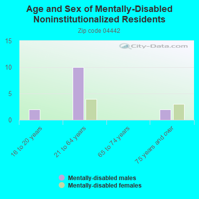 Age and Sex of Mentally-Disabled Noninstitutionalized Residents