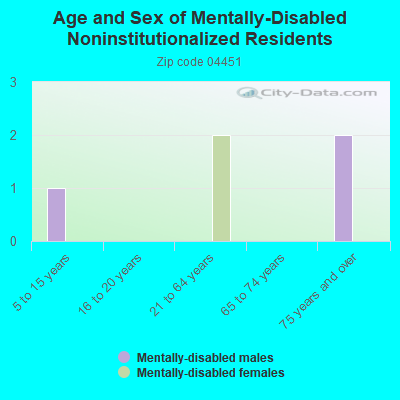 Age and Sex of Mentally-Disabled Noninstitutionalized Residents