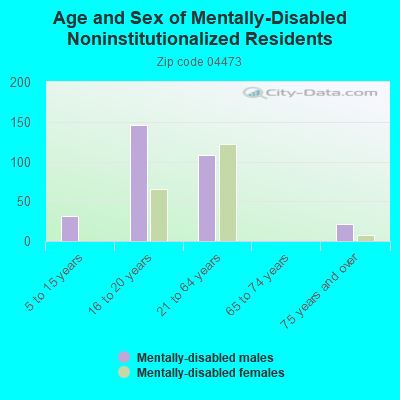 Age and Sex of Mentally-Disabled Noninstitutionalized Residents