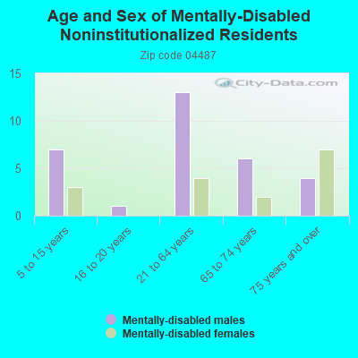 Age and Sex of Mentally-Disabled Noninstitutionalized Residents