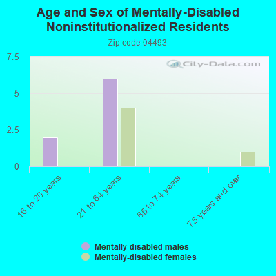 Age and Sex of Mentally-Disabled Noninstitutionalized Residents