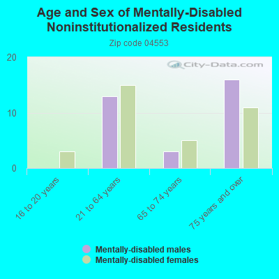 Age and Sex of Mentally-Disabled Noninstitutionalized Residents