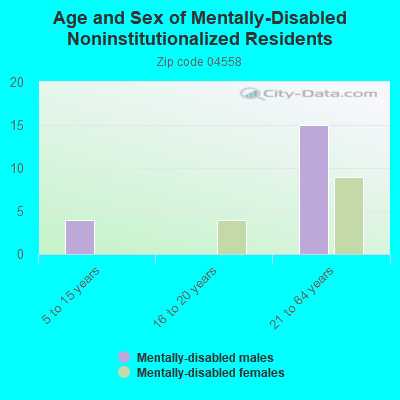 Age and Sex of Mentally-Disabled Noninstitutionalized Residents