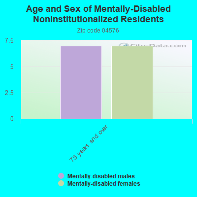 Age and Sex of Mentally-Disabled Noninstitutionalized Residents