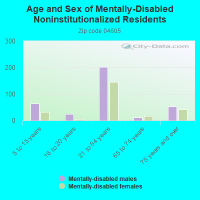 Age and Sex of Mentally-Disabled Noninstitutionalized Residents