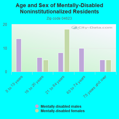 Age and Sex of Mentally-Disabled Noninstitutionalized Residents