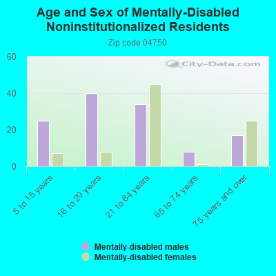 Age and Sex of Mentally-Disabled Noninstitutionalized Residents