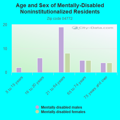 Age and Sex of Mentally-Disabled Noninstitutionalized Residents