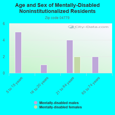 Age and Sex of Mentally-Disabled Noninstitutionalized Residents