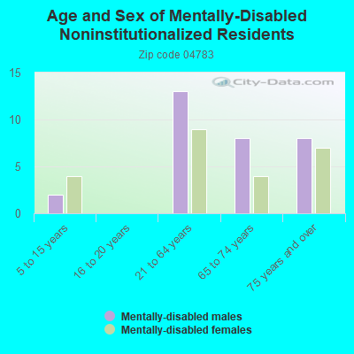 Age and Sex of Mentally-Disabled Noninstitutionalized Residents