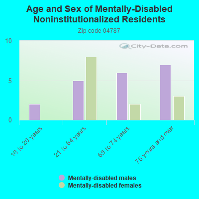 Age and Sex of Mentally-Disabled Noninstitutionalized Residents