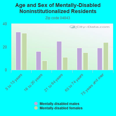 Age and Sex of Mentally-Disabled Noninstitutionalized Residents