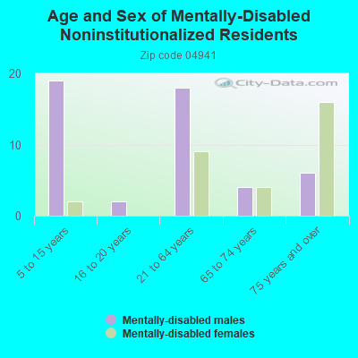 Age and Sex of Mentally-Disabled Noninstitutionalized Residents