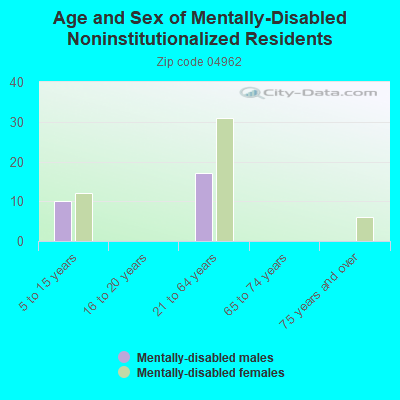 Age and Sex of Mentally-Disabled Noninstitutionalized Residents