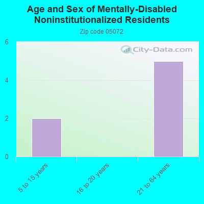 Age and Sex of Mentally-Disabled Noninstitutionalized Residents